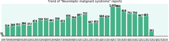 Neuroleptic malignant syndrome: 15,573 reports from FDA and social media. Neuroleptic malignant syndrome: 15,573 reports.